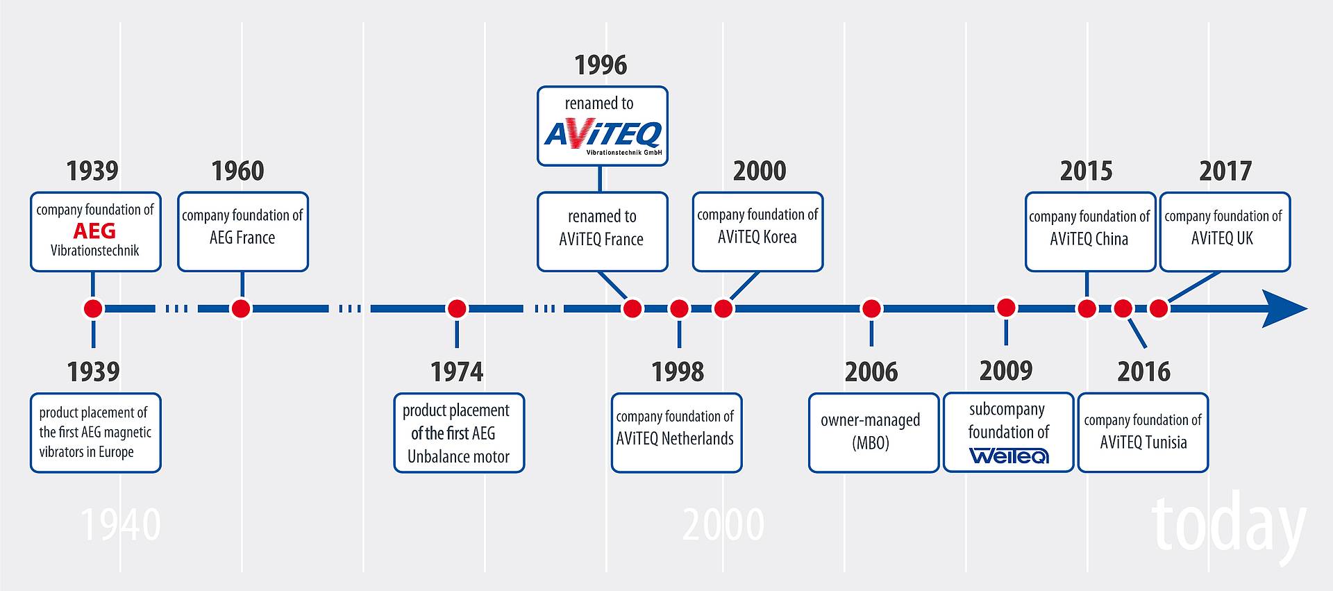 History of AEG - AViTEQ Vibrationstechnik GmbH